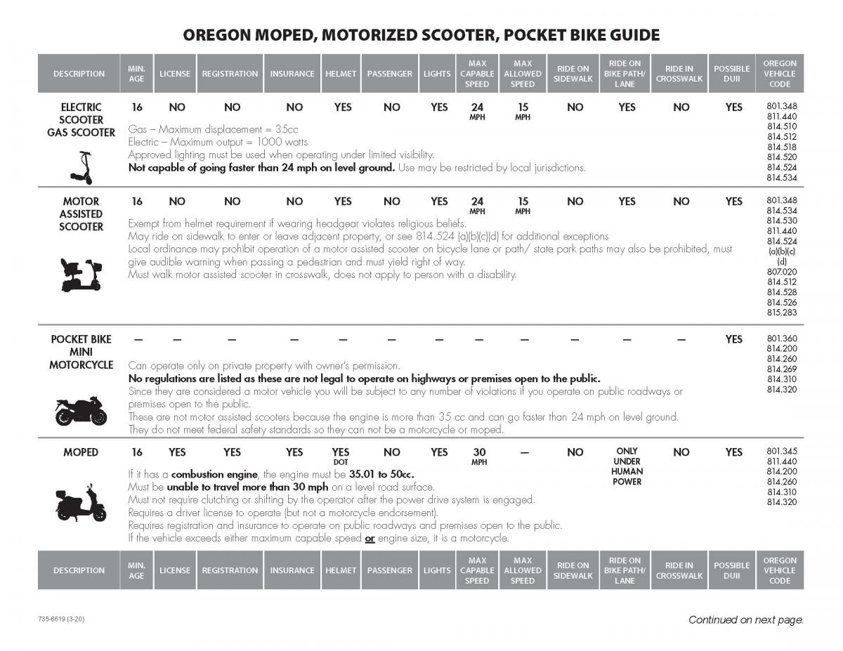 Moped, Motorized Scooter, Pocket Bike Guide